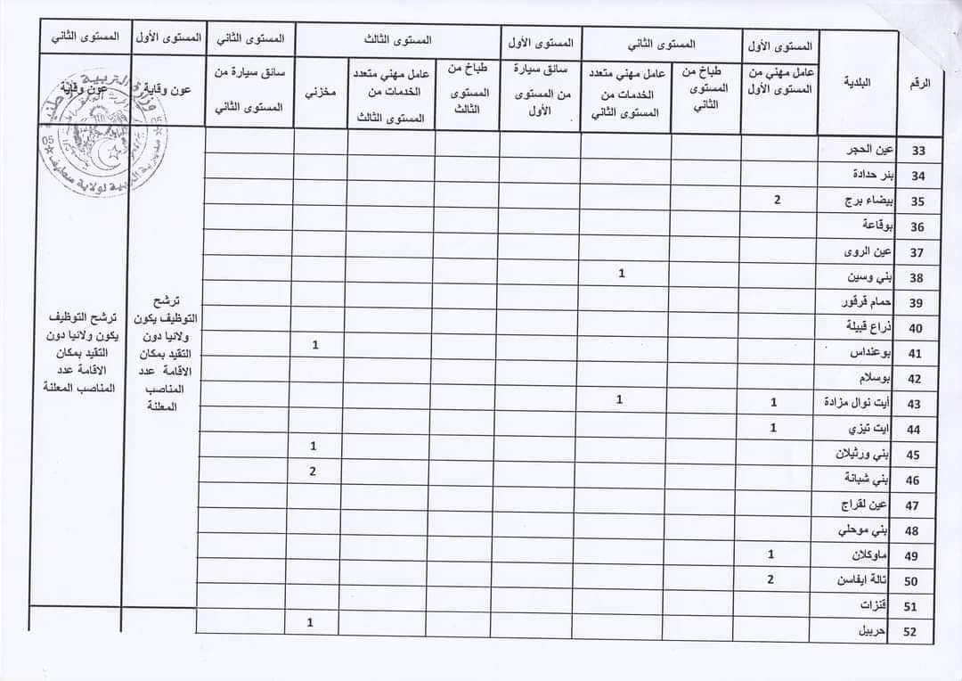 اعلان توظيف بولاية سطيف اعلان عن توظيف بمديرية التربية لولاية سطيف