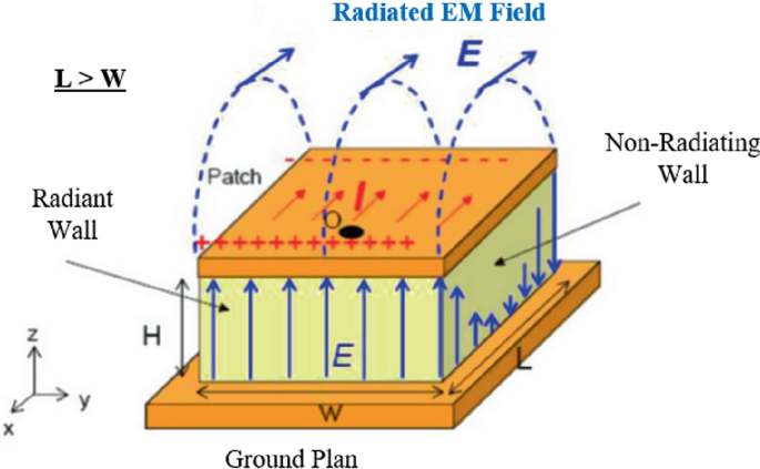 Analisis Gelombang Penuh pada Antena Mikrostrip
