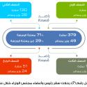 14 أمر دفاع خلال ثلاثة أشهر تضمنت 182 قراراً وإجراء.. S_1639uauo78